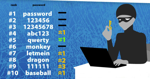 Самые распространенные пароли