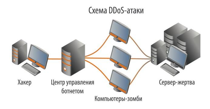 Схема DDos атаки