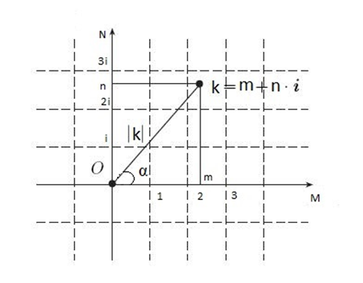 Рис.2. Векторное представление чисел на комплексной плоскости.