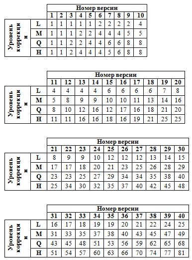 Таблица выбора количества блоков